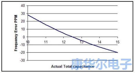 外部振荡器需要注意的实践技术细节