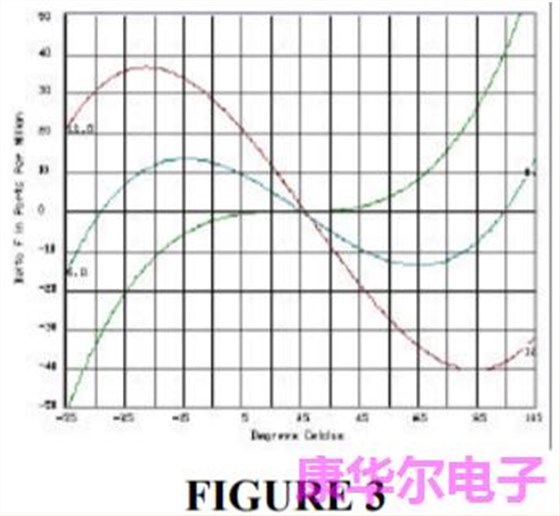 Quartz Crystal运作理论和切割方式特点