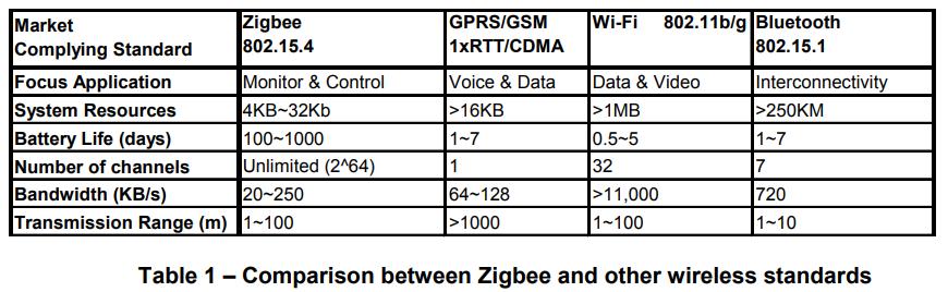 晶振产品和Zigbee无线电应用