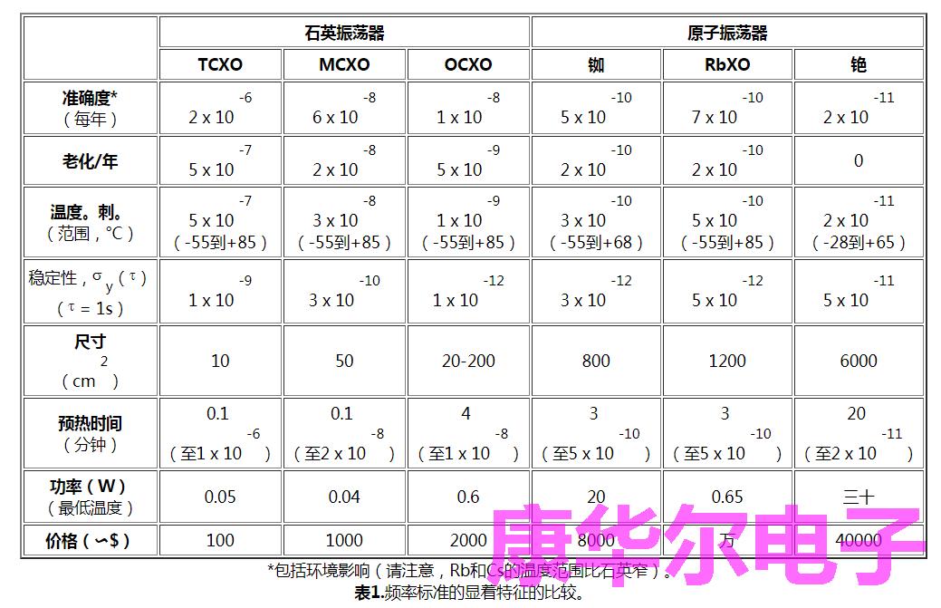 XO振荡器VS原子钟振荡器哪个更值得拥有?