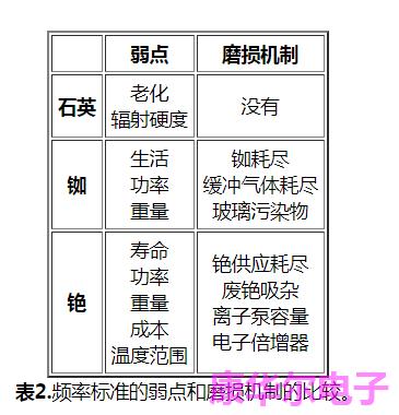 XO振荡器VS原子钟振荡器哪个更值得拥有?