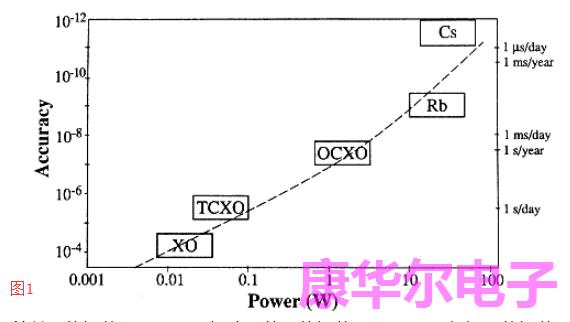 XO振荡器VS原子钟振荡器哪个更值得拥有?