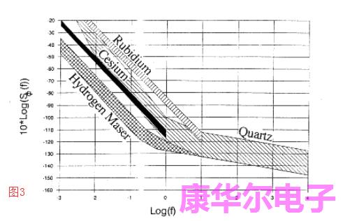 XO振荡器VS原子钟振荡器哪个更值得拥有?