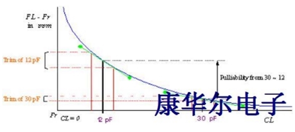 晶振系统为何无法工作