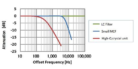 NDK OCXO-1