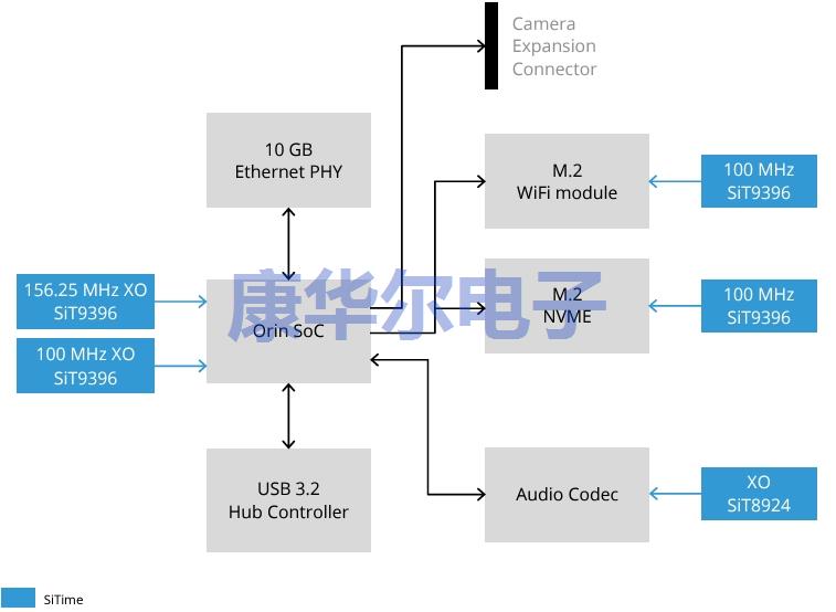 精密计时解决方案:NVIDIA DRIVE Orin 参考设计